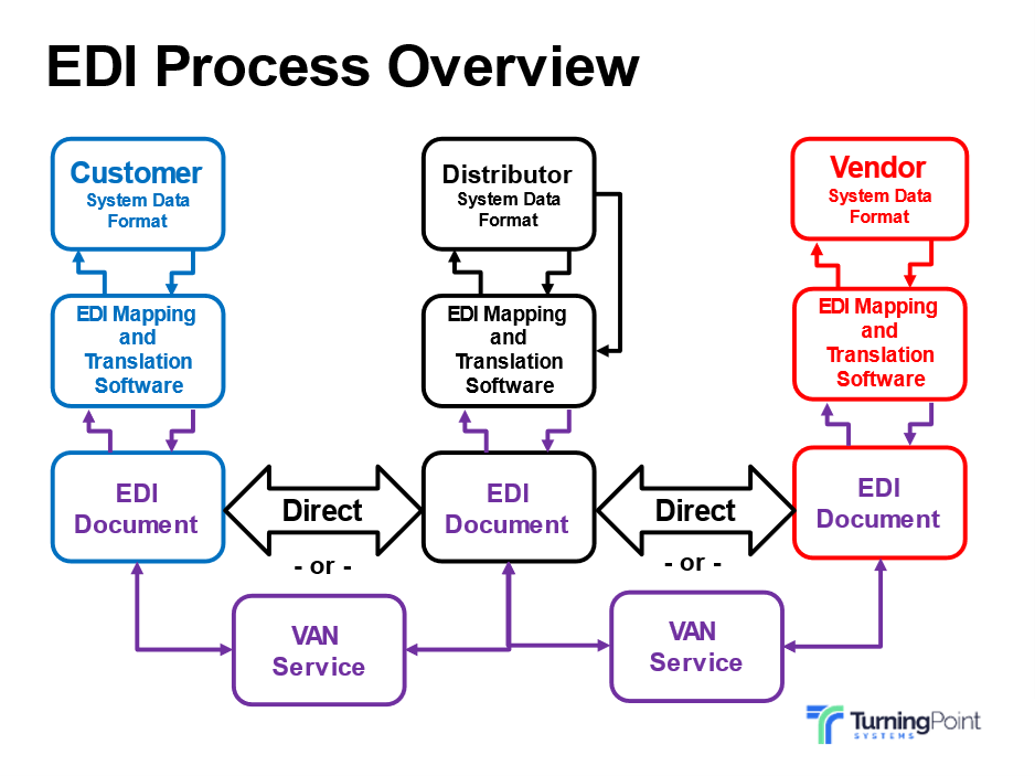 flow chart showing EDI software model from Turning Point Systems